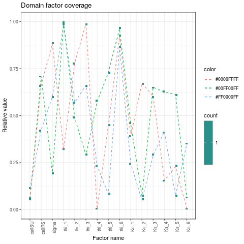 Factor domain coverage leading to measured model responses