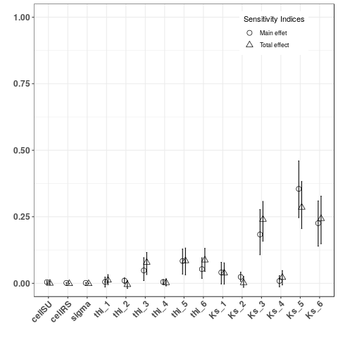 Sobol indices on RS3V